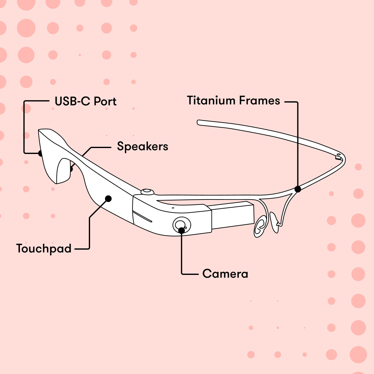 A 3/4 front view illustration of the Envision Glasses. On the right side there are the frames, after that the camera on the front, followed by the touchpad and on the back of the body is the USB-C port and the speakers on the inside at the back.